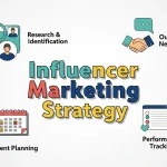 This comprehensive guide details how to build a successful influencer marketing strategy. It covers defining goals, identifying target audiences, vetting influencers, and measuring ROI. Learn actionable steps to launch campaigns that drive brand awareness, engagement, and sustainable revenue growth. Influencer marketing is no longer just an experimental line item in a marketing budget; it is a fundamental pillar of modern digital communication. It is a data-backed methodology to unlock meaningful connections with your target audience and rapidly expand your brand’s reach in an increasingly fragmented media landscape. At the heart of every winning campaign lies a carefully structured influencer marketing strategy. Without a roadmap, you run the risk of blending into the digital noise, making costly mistakes, or simply failing to realize the full potential of your marketing efforts. In today’s competitive digital world, an influencer marketing strategy bridges the gap between brands and communities. Consumers are tired of polished corporate messaging. They crave authenticity. Instead of just placing a product in front of millions via a banner ad, influencer marketing allows you to cultivate trust and advocacy that drive sustainable growth. This comprehensive guide provides an actionable, deep-dive playbook to help you design, execute, and optimize a powerful influencer marketing strategy—regardless of whether you’re a beginner launching your first collaboration or a CMO refining a mature program. What is Influencer Marketing and Why Does It Matter? At its core, influencer marketing is a collaborative partnership between a business and an individual who has cultivated a dedicated following in a specific niche. It is the modern evolution of "word-of-mouth" marketing, scaled up through social media platforms. By leveraging the connection influencers have with their audience, brands can share stories, product news, and value propositions in a way that feels authentic—not forced. This makes influencer marketing strategy a more efficient route than traditional advertising because audiences trust friends, peers, or favorite creators significantly more than they trust branded advertisements. The Psychology of Trust Why does this work so effectively? It relies on the psychological principle of Social Proof. When an individual we admire or relate to endorses a product, our brain uses that endorsement as a shortcut for decision-making. We assume the product is high-quality because someone we trust says it is. A successful influencer marketing strategy is grounded in aligning your message with influencers whose values and audience fit your brand. When you work with creators who genuinely resonate with your target customers, you’re using the power of advocacy, not just amplification. You aren't just buying eyeballs; you are borrowing trust. Understanding Influencer Tiers and How to Use Them Every robust influencer marketing strategy starts with knowing the landscape. Not all influencers are created equal, and raw follower count is often the least important metric when determining fit. Influencers come in various “tiers,” each with unique strengths, price points, and ideal scenarios for partnership. Here is a detailed breakdown to help you decide which tier belongs in your strategy: 1. Nano-Influencers (1,000–10,000 Followers) These are the "girl/guy next door" creators. They might not view themselves as professional influencers, but their voice carries immense weight within their immediate circle. Best for: Hyper-local campaigns, niche products, user-generated content (UGC) creation, and seeding programs. The Advantage: They have the highest engagement rates (often 8%+) and are perceived as relatable peers. Their recommendations feel like advice from a close friend. Strategic Fit: Influencer marketing strategies that focus here can drive impressive loyalty and conversion with small, dedicated audiences. They are also cost-effective, often accepting product gifting in lieu of high fees. 2. Micro-Influencers (10,000–100,000 Followers) Micro-influencers are the sweet spot for many brands. They have moved beyond their personal network and have established themselves as authorities in specific categories. Best for: Specific subject-based communities (health, finance, travel, parenting, pet care) where expertise is valued. The Advantage: They offer a balance of reach and high engagement. Their audiences are large enough to generate significant traffic but small enough that the creator still interacts with comments. Strategic Fit: If you need deep storytelling or product education, this is your tier. For a deep dive, read this micro-influencer marketing guide to understand how to leverage their high-intent audiences. 3. Macro-Influencers (100,000–1M Followers) These are professional content creators. They have likely made content creation their full-time job. They offer high-quality production value and broad reach. Best for: National campaigns, major product launches, increasing brand visibility, and reaching broader demographics. The Advantage: They bring mainstream appeal and act as trendsetters. A single post can generate thousands of hits to your website overnight. Strategic Fit: Use macro-influencers when you have a polished funnel and need volume. However, be prepared for lower engagement rates compared to micro-influencers, as the audience is less intimate. 4. Mega-Influencers (1M+ Followers) These are celebrities, reality TV stars, or internet personalities with mass-market appeal. Best for: Top-of-funnel brand awareness, repositioning a brand image, or sparking nationwide conversation. The Advantage: Instant credibility and massive reach. Strategic Fit: Mega-influencers are expensive and their audiences are broad (less niche-focused), making laser-targeted messaging harder. They are great for FMCG (Fast-Moving Consumer Goods) or lifestyle brands that appeal to everyone. Niche Markets If you are entering unique markets (like crypto, NFTs, or highly technical B2B sectors), your influencer marketing strategy will benefit from sector-specific resources. General lifestyle creators won't work here. Here’s a top NFT launch guide for those specifically operating in web3, where community trust is the only currency that matters. Knowing the right tier for your influencer marketing strategy not only ensures better alignment but helps you budget effectively and set realistic expectations for results. Why Does a Formal Influencer Marketing Strategy Work? Many brands make the mistake of "spraying and praying"—sending free products to random Instagrammers and hoping for sales. Jumping into collaborations without a solid influencer marketing strategy leads to vague outcomes, overspending, and missed opportunities. With a documented plan, you ensure proper audience targeting, strategic messaging, and measurable growth. Major Benefits of a Strategic Approach: Pinpoint Audience Reach: Traditional ads often waste budget on people who aren't interested. Influencers deliver your brand where it matters most—into conversations their followers already trust. You can target by incredibly specific interests (e.g., "vegan gluten-free bakers" or "minimalist desk setup enthusiasts"). Content Asset Generation: Influencers are content creation machines. A strategy allows you to negotiate usage rights, meaning you can repurpose their high-quality photos and videos for your own ads, emails, and website. Authenticity-Driven Impact: Recommendations feel like personal referrals, not commercials, bridging the gap between skepticism and belief. This authenticity combats "ad blindness." SEO Benefits: While social links are usually "no-follow," the buzz generated leads to branded searches, organic mentions on blogs, and increased site traffic, which signals authority to Google. Trackable Results: Unlike a billboard, digital influencer marketing is measurable. You can see which creators, content, and channels deliver best on investment, continually optimizing as you go. For campaigns requiring international scope or deep market knowledge, experts can streamline this process—review best influencer marketing services in the UK to see partnership options if you are targeting that specific region. Building a High-Impact Influencer Marketing Strategy: Step-by-Step A top-performing influencer marketing strategy boils down to a clear, repeatable process. Let’s consolidate that process into a detailed section with all essential steps, tips, and best practices. 1. Set Clear, Measurable Goals A good influencer marketing strategy begins by identifying exactly what you want to accomplish. "Getting famous" is not a goal. You need business objectives. Are you looking for raw brand awareness? Website traffic? Email signups? Direct product sales? Pick one or two core objectives per campaign. Trying to do everything at once often results in achieving nothing. Use the SMART Framework: Specific: “Grow Instagram followers by 5,000 in Q1 through creator giveaways.” Measurable: Attach numbers and deadlines to every goal. Achievable: Match ambitions with your budget, brand stage, and vertical. Relevant: Tie goals directly to ROI or business growth. Time-bound: Set timelines, not open-ended wishes. Goal Matching Table: Objective Example KPI Metric Tracking Tool Awareness Impressions, Reach, CPM Platform Analytics, Native Insights Engagement Likes, Comments, Shares, Saves Analytics/Manual Count Traffic Clicks, Referral Visits, CTR URL UTMs / Google Analytics Conversions Purchases, Sign-ups, Redemptions Shopify, CRM, Affiliate Dashboards Content Number of assets created Cloud Storage / DAM Sentiment Comment Tone, Brand Mentions Brandwatch / Sprout Social 2. Get to Know Your Audience—Deeply Your influencer marketing strategy must start with understanding who you’re targeting—not just broad demographics, but motivators, challenges, and preferred content formats. Map audience personas by: Demographics: Age bracket, gender, location, language, income level. Psychographics: Interests (e.g., fitness, tech, sustainable fashion), values, and pain points. Purchasing behaviors: Are they impulse buyers? Do they research heavily? Do they care about price or quality? Preferred platforms: Where do they hang out? (Gen Z might be on TikTok; professionals are on LinkedIn; gamers are on Twitch/YouTube). Example: A luxury skincare brand might define its key audience as women aged 28-45, urban-based, high income, interested in "clean beauty," and active on Instagram and YouTube for tutorials. 3. Find the Right Influencers This is the linchpin of your influencer marketing strategy. Finding the "right" person is harder than finding a famous person. You need the "Three R's": Relevance, Reach, and Resonance. Methods of Search: Manual Research: Searching hashtags (#sustainableliving, #techreview), looking at who your competitors work with, and browsing "Suggested Users." This is free but time-consuming. Databases & Platforms: Software that allows you to filter millions of accounts by criteria. Agencies: Hiring a team to do the scouting for you. Vetting Essentials (The Human Check): Never rely solely on numbers. You must vet the content. Authenticity: Are their partnerships genuine, or does their feed feel like a teleshopping channel? If every post is an #ad, their audience is likely tuned out. Demographic Alignment: Does their follower base overlap with your core market? (A US brand shouldn't hire an influencer whose audience is 90% based in Brazil, unless they ship there). Engagement Rate: Aim for 2-8% on posts. High follower counts with 0 comments usually indicate bought followers (bots). Content Quality: Is their photography/videography style a fit for your brand tone? Reputation: Google their name for negative press or past scandals. Tip: For detailed steps on how to vet effectively, see this influencer selection tips guide. 4. Craft an Unmistakable Campaign Brief A detailed, clear campaign brief is at the heart of every successful influencer marketing strategy. This document prevents misunderstandings and ensures the content delivered matches your vision. Core Components of a Great Brief: Brand Overview: Who are you and what is your ethos? Goal Recap: Remind the creator of the objective (e.g., "Drive traffic to our summer sale"). Deliverables: Be specific. "1 Instagram Reel (30-60 sec) + 3 Instagram Stories with link sticker." Key Messages: What must be said? (e.g., "Mention that it is cruelty-free"). Creative Guidelines: What is the mood? (Fun, serious, educational?). Include a "Do Not" list (e.g., "Do not mention competitors"). Mandatories: Must-use hashtags, proper handles to tag, and legal disclaimers (e.g., #ad, #sponsored). Timeline: Draft due date, feedback turnaround, and final posting date. Compensation: Spell out payment terms clearly. Pricing and Deliverables by Tier: Influencer Tier Est. Cost (Per Post) Key Deliverables Best Use Case Nano (1K-10K) $50-$250 / Gifted 1–2 Stories, 1 Post Reviews, testimonials, seeding Micro (10K-100K) $250–$1,500 + comm. Reel + Post/Stories Education, engagement, conversions Macro (100K-1M) $2,000-$15,000 Video, Blog + Posts Mass awareness, launches Mega (1M+) $10,000+ / Custom Multi-channel content Brand repositioning, national scale 5. Plan, Launch, and Enable Creativity The most successful influencer marketing strategy gives partners boundaries but empowers them to “own” the conversation. The Control vs. Creativity Balance: If you dictate every word the influencer says, the content will perform poorly. Their audience follows them for their voice, not yours. Provide the key selling points, but let them wrap it in their own storytelling style. Launch Checklist: Outreach: Send personalized emails. Do not copy-paste generic templates. Mention a specific post of theirs you liked. Contracts: Always have a signed agreement covering usage rights (can you use the video in ads?), exclusivity (can they work with competitors?), and payment terms. Product Shipping: Ensure the product arrives beautifully packaged. The unboxing experience IS part of the content. Approval Process: Review drafts for factual accuracy, but avoid nitpicking artistic choices unless they violate the brief. For the latest in influencer matchmaking and managed campaigns, see these UK influencer marketing agencies if you need external support. 6. Measure What Matters for Constant Improvement Your influencer marketing strategy should be dynamic—success comes from learning fast and iterating. Rigorously measure after each campaign. Key Metrics to Watch: Reach/Impressions: How many people saw it? Engagement Rate: (Likes + Comments + Shares) / Total Followers. Click-Through Rate (CTR): How many people took action? Conversions: Track this using unique discount codes (e.g., SARAH20) or UTM tracking links. Cost Per Acquisition (CPA): Total Spend / Number of Sales. ROI: [(Revenue – Spend) / Spend x 100%]. Sentiment Analysis: Read the comments. Are people excited? Confused? Angry? Post-Campaign Review: Did the influencer meet deadlines? Was communication easy? Did the content perform well? If yes, move them to the "Long-Term" pile. 7. Focus on Long-Term Partnerships An influencer marketing strategy works best when you transition top-performing creators to long-term brand ambassadors. Why Long-Term Wins: Trust Compounds: When an audience sees a creator use a product repeatedly over months, skepticism vanishes. It shows genuine loyalty. Efficiency: You skip the briefing/negotiating phase. The creator already knows your brand. Better Rates: Creators often offer "bundle deals" for 6-month or 12-month contracts. Build trust with regular communication, prompt payment, exclusive perks, and public recognition. Over time, strong creator ties mean your campaigns become more authentic, scalable, and effective. Platform-Specific Strategies Your influencer marketing strategy must adapt to the nuances of each social platform. What works on TikTok will fail on LinkedIn. Instagram Format: Reels, Stories, Static Posts. Strategy: Instagram is the home of aesthetics and lifestyle. It is excellent for beauty, fashion, travel, and food. Use Stories for direct links to purchase and Reels for reach. Key Feature: "Collab" posts allow the content to live on both the influencer's and the brand's profile, doubling visibility. TikTok Format: Short-form, raw video. Strategy: TikTok is about entertainment and trends, not polished perfection. It drives virality. Works exceptionally well for gadgets, cleaning products, and impulse buys. Key Feature: Spark Ads allow you to boost an influencer's organic post as an ad, which typically outperforms standard creative. YouTube Format: Long-form video. Strategy: Deep dives, tutorials, reviews, and vlogs. This is the best platform for complex products that need explanation (software, tech hardware, financial services). Key Feature: Links in descriptions have a long shelf life. A YouTube video can drive sales for years, unlike an Instagram Story which vanishes in 24 hours. LinkedIn Format: Text posts, PDFs, professional video. Strategy: B2B influence. Thought leaders, CEOs, and industry experts. Great for SaaS tools, consultancy services, and enterprise solutions. Key Feature: High organic reach for text-based storytelling. 5 Common Mistakes in Influencer Marketing Strategy Even seasoned marketers stumble. Avoid these pitfalls: Ignoring Disclosure Rules: Failing to use #ad or #sponsored can land you in legal trouble with the FTC (USA) or ASA (UK). Transparency is non-negotiable. Focusing Only on Follower Count: A creator with 1 million followers and 0.1% engagement is worthless compared to a creator with 20k followers and 10% engagement. Micromanaging Creativity: Treating influencers like actors in a commercial kills authenticity. One-Off Transactions: Treating influencers like vending machines rather than partners. Relationships drive results. No Clear CTA: If you don't tell the audience what to do (e.g., "Click the link in bio"), they won't do it. Future Trends in Influencer Marketing The landscape is shifting. To future-proof your influencer marketing strategy, keep an eye on these trends: AI Influencers: Virtual influencers (CGI characters) are gaining popularity. They offer total brand control but lack human connection. Live Shopping: Livestreams where influencers demonstrate products that viewers can buy in real-time. Massive in Asia, growing in the West. Employee Advocacy: Turning your own team members into influencers for your brand (especially in B2B). Artificial Intelligence is playing a huge role in backend strategy. AI automates matching, predicts performance, tracks ROI, and enhances analytics and fraud detection. Learn more in this overview of how AI is transforming influencer marketing. Frequently Asked Questions (FAQs) 1. What is the single most important metric in an influencer marketing strategy? There is no "one size fits all" metric; it depends entirely on your goal. If you want awareness, track Reach and CPM. If you want community, track Engagement Rate (likes/comments). If you want sales, the only metric that matters is Conversions or ROI. Always align metrics to your specific objective before you start. 2. How much does it actually cost to launch an influencer marketing strategy? It is highly variable. You can start with $0 by using product gifting for nano-influencers. Paid campaigns can range from $50–$250 for a local nano-influencer post, up to five-figure sums ($10k-$50k+) for national macro/mega placements. Set a budget per campaign and target creators that match your financial goals. 3. How do I check if an influencer has fake followers? This is a critical step in your strategy. Check Engagement: Is it consistent? Or does one post have 5,000 likes and the next has 50? Read Comments: Are they generic emojis ("🔥🔥🔥") or actual sentences related to the content? Follower Spikes: Use tools to scan for sudden, unnatural spikes in follower growth, which indicate bought bots. Use platforms with built-in authenticity checks to avoid wasting budget on non-genuine audiences. 4. What’s the key benefit of using influencer marketing over other channels? It drives targeted and authentic interaction with real people—your ideal users—at scale. It bypasses ad blockers and reaches consumers in a "safe space" where they are already consuming content. Want more? Here’s a guide to influencer marketing benefits and best practices. 5. What’s the fastest way to find great influencers for my campaign? For speed, dedicated discovery tools are best. However, for quality on a budget, use hashtags and competitor analysis for manual research. Look at who is tagging your competitors or using hashtags relevant to your niche. Tools like these influencer outreach resources can streamline the process significantly. 6. Should influencers get total creative freedom? Not total, but substantial. You provide the "What" (key messages, product info), and they provide the "How" (creative execution). The best content comes from genuine storytelling, so trust their understanding of their audience, and results will improve. 7. How is AI changing the influencer marketing strategy game? AI is revolutionizing the industry by analyzing vast amounts of data to find the perfect creator match, predicting which content will perform best, and even identifying fraudulent accounts. It moves strategy from "gut feeling" to data science. 8. What’s the difference between an influencer and a brand ambassador? An influencer is usually engaged for a short-term campaign or a one-off post. A brand ambassador represents the brand over a long period (6 months+), often becoming the "face" of the brand. Ambassadors usually have deeper integration, exclusive discount codes, and provide ongoing advocacy. 9. Do I really need a contract for small influencer collaborations? Yes. Always. Clear contracts protect both parties. They outline expectations, timelines, payment details, usage rights (can you repost their photo?), and legal needs (such as FTC disclosures). Without a contract, you have no recourse if they take your money/product and vanish. 10. How soon will I see results from my influencer marketing strategy? Initial impressions and engagement show up fast—often within hours of the post going live. However, measurable sales, lead generation, and long-term loyalty often accrue across multiple campaigns. A single post rarely changes a business; a sustained strategy builds a brand. Conclusion Influencer marketing is not a fad; it is the present and future of brand storytelling. As digital privacy laws make traditional ad targeting harder, the human connection offered by creators becomes the most valuable asset a brand can leverage. By taking a strategic, relationship-focused approach, your influencer marketing strategy can transform your marketing outcomes. It allows you to enter new markets, build deep trust, and create a library of authentic content that resonates with consumers. The path to success lies in preparation. Invest in planning, pick the right partners who share your values, treat them with professional respect, and refine your process with every campaign. Start small, measure everything, and scale what works. With this guide, you are ready to grow your brand in a sustainable, authentic way—no matter your market or budget.