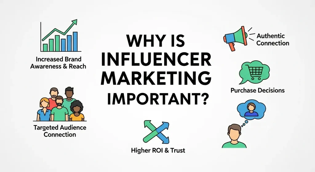 A social media Influencer Marketing with followers through a smartphone, surrounded by icons of likes and shares.