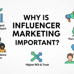 A social media Influencer Marketing with followers through a smartphone, surrounded by icons of likes and shares.
