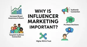 A social media Influencer Marketing with followers through a smartphone, surrounded by icons of likes and shares.