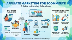 Affiliate Marketing for Ecommerce A Guide to Growing Online Sales
