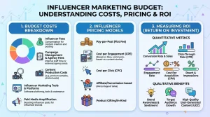 Influencer Marketing Budget Understanding Costs, Pricing, and ROI